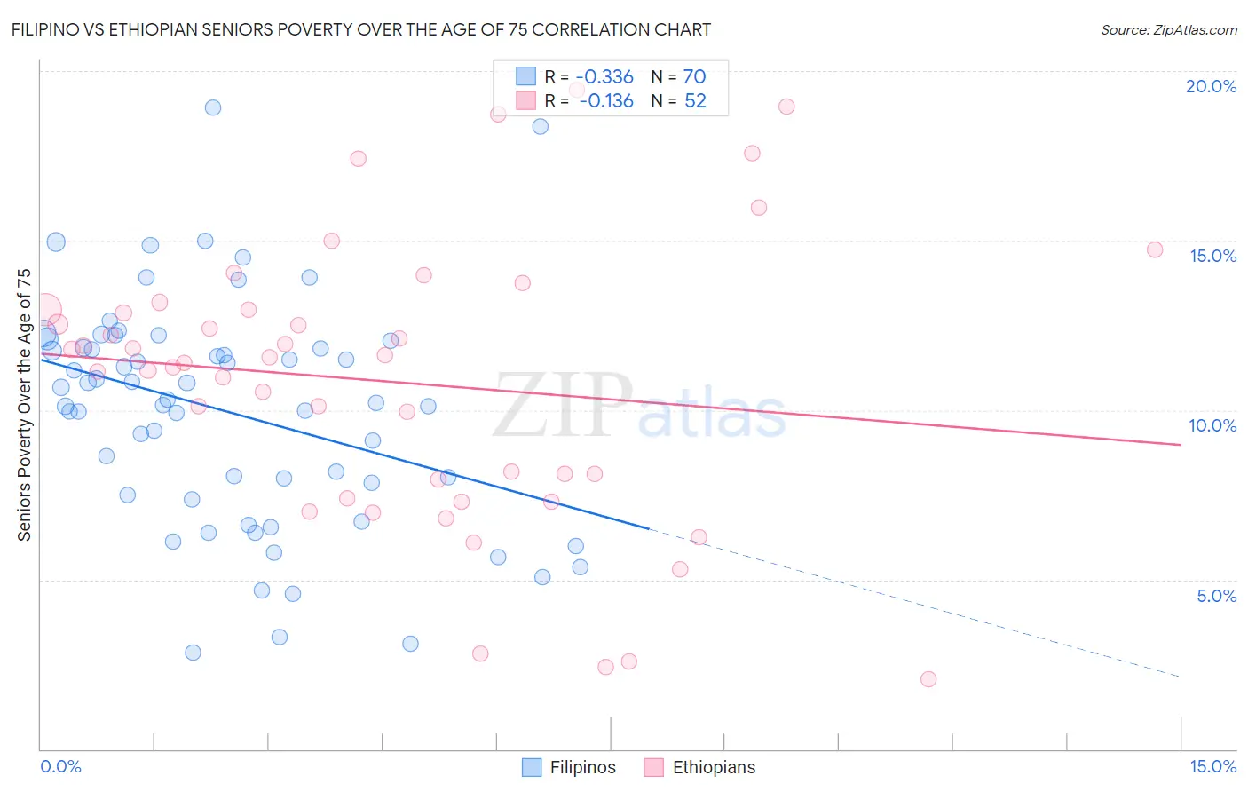 Filipino vs Ethiopian Seniors Poverty Over the Age of 75
