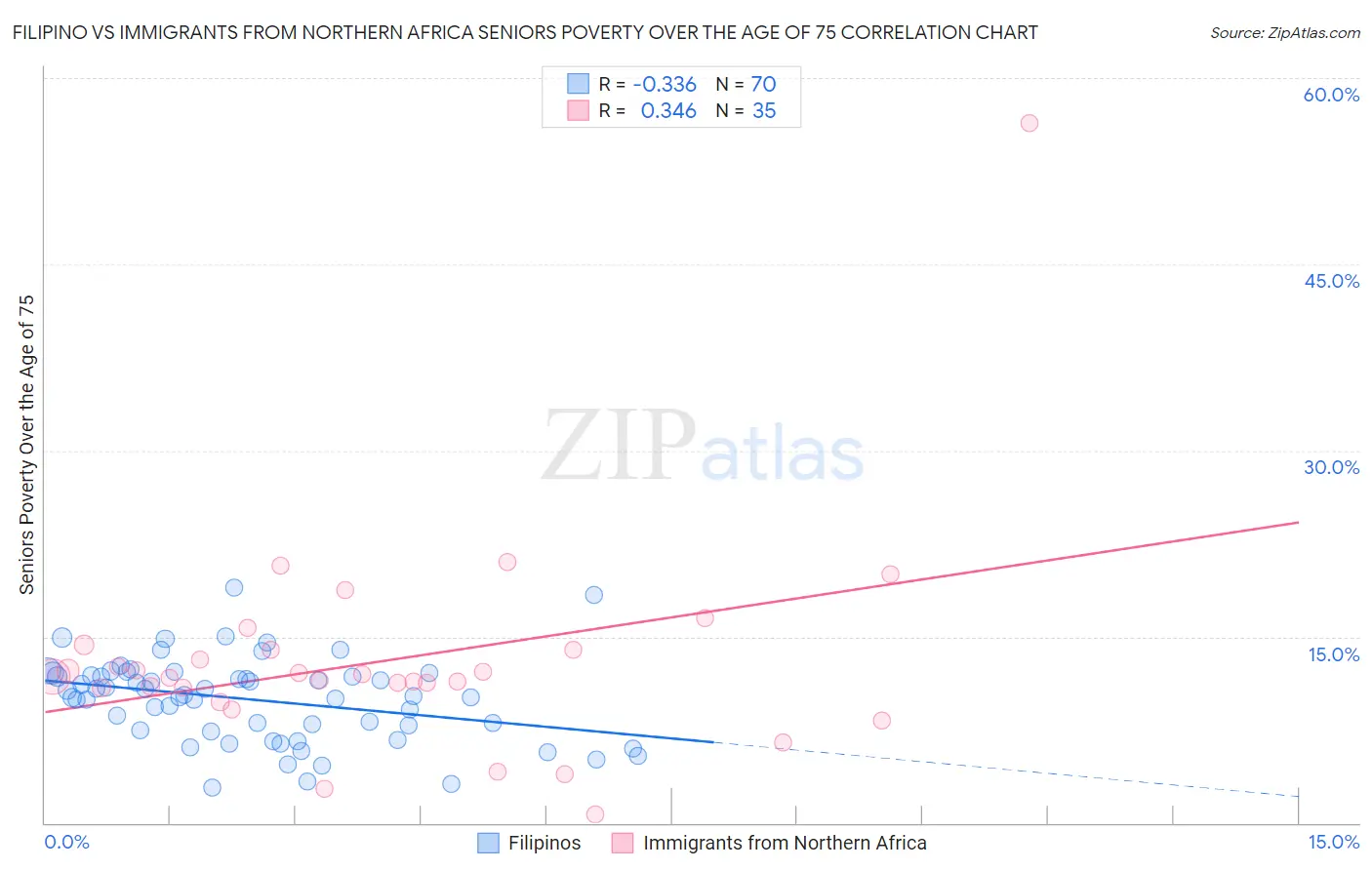 Filipino vs Immigrants from Northern Africa Seniors Poverty Over the Age of 75