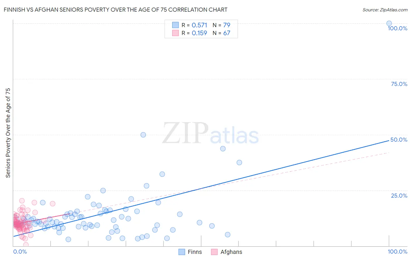 Finnish vs Afghan Seniors Poverty Over the Age of 75