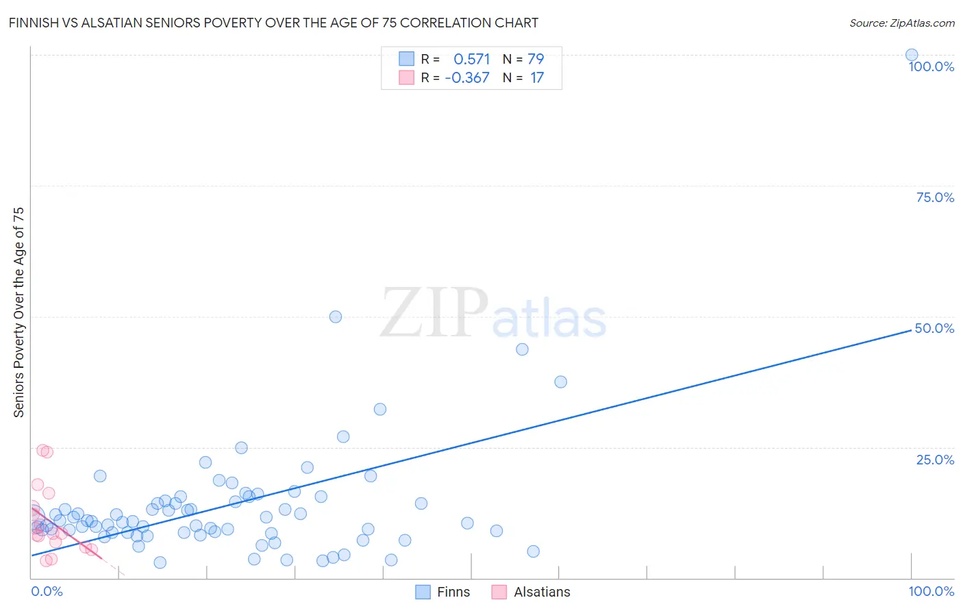 Finnish vs Alsatian Seniors Poverty Over the Age of 75