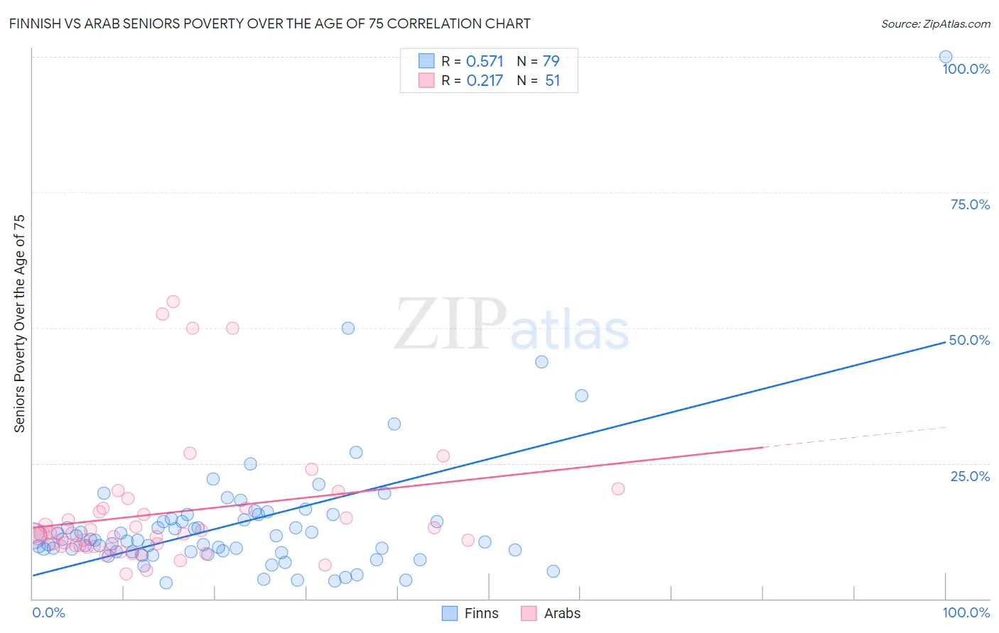 Finnish vs Arab Seniors Poverty Over the Age of 75