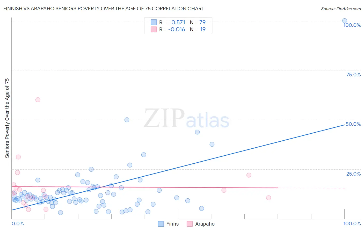 Finnish vs Arapaho Seniors Poverty Over the Age of 75