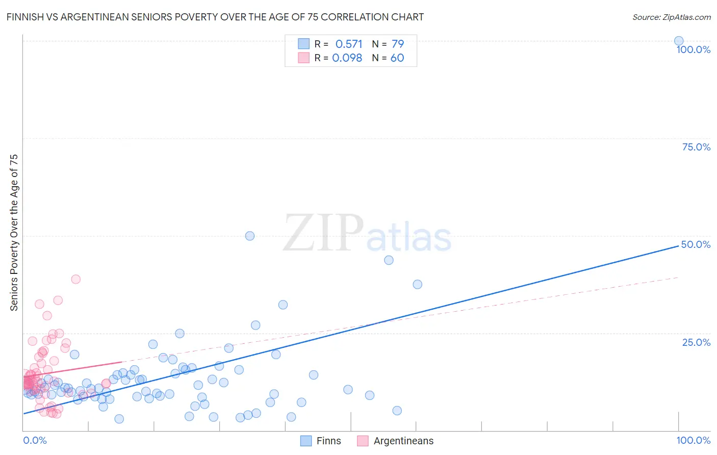 Finnish vs Argentinean Seniors Poverty Over the Age of 75