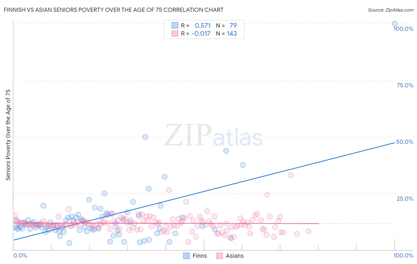 Finnish vs Asian Seniors Poverty Over the Age of 75