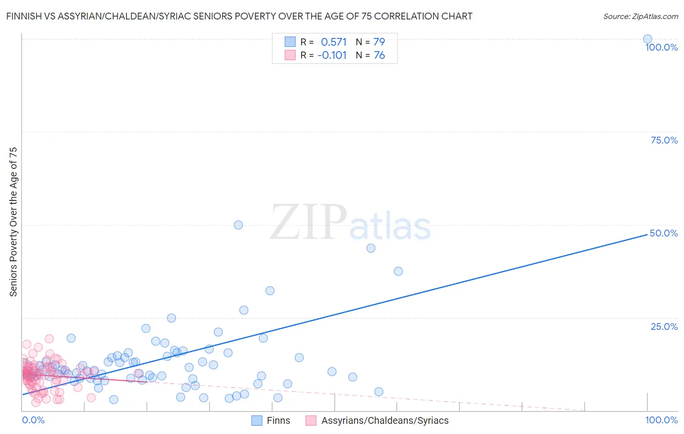 Finnish vs Assyrian/Chaldean/Syriac Seniors Poverty Over the Age of 75