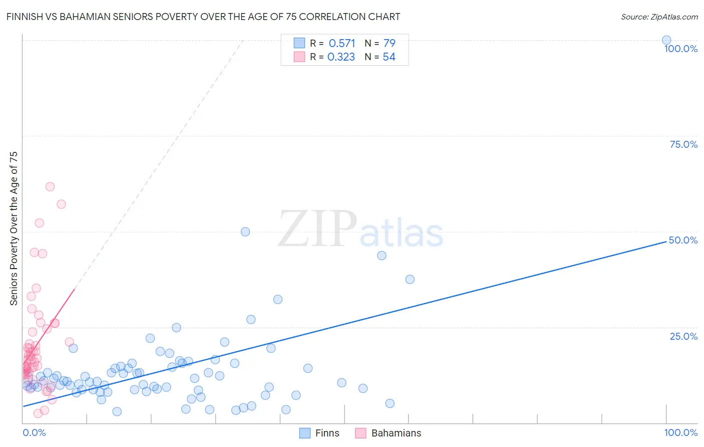 Finnish vs Bahamian Seniors Poverty Over the Age of 75