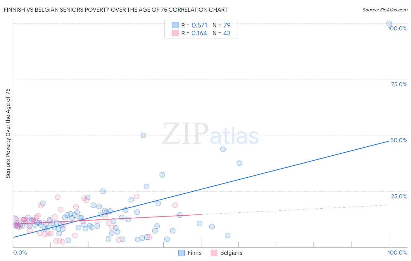 Finnish vs Belgian Seniors Poverty Over the Age of 75