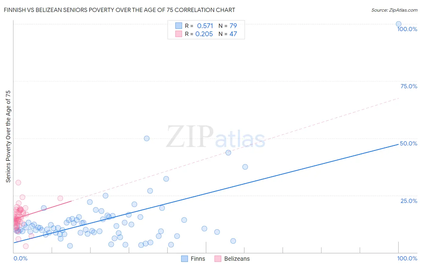 Finnish vs Belizean Seniors Poverty Over the Age of 75