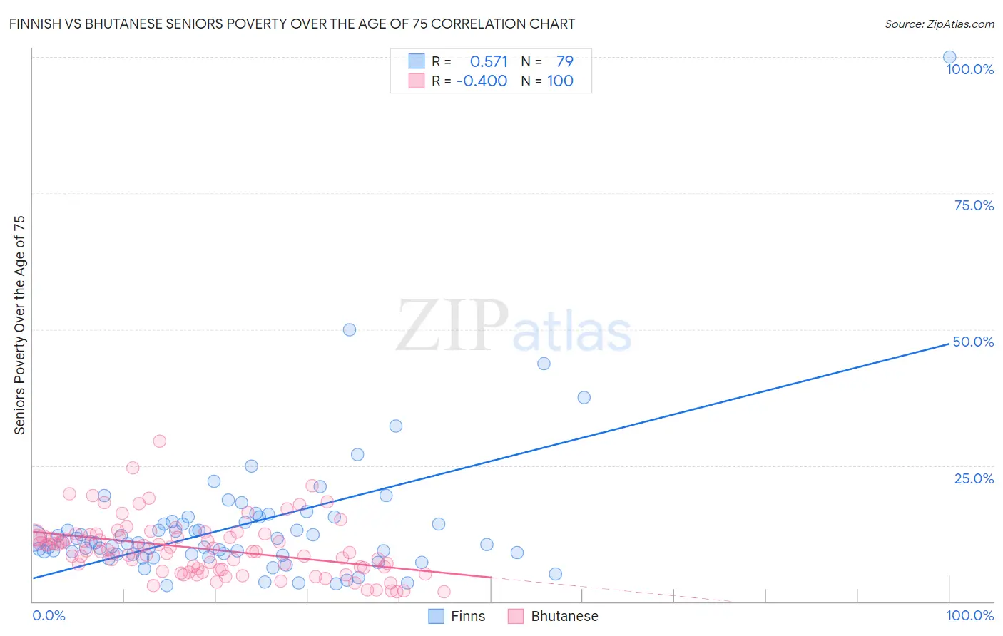 Finnish vs Bhutanese Seniors Poverty Over the Age of 75