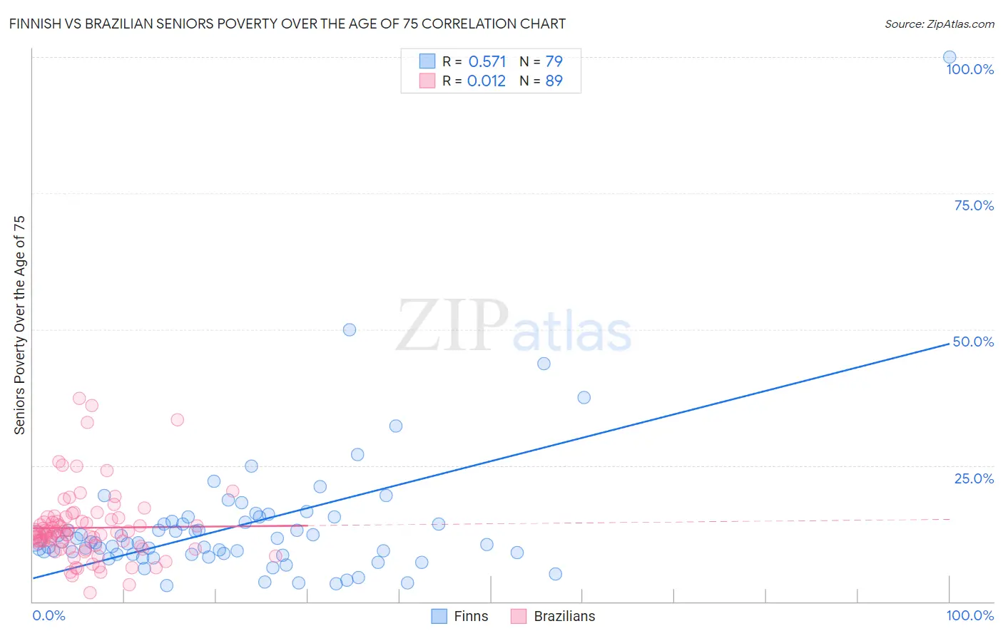 Finnish vs Brazilian Seniors Poverty Over the Age of 75