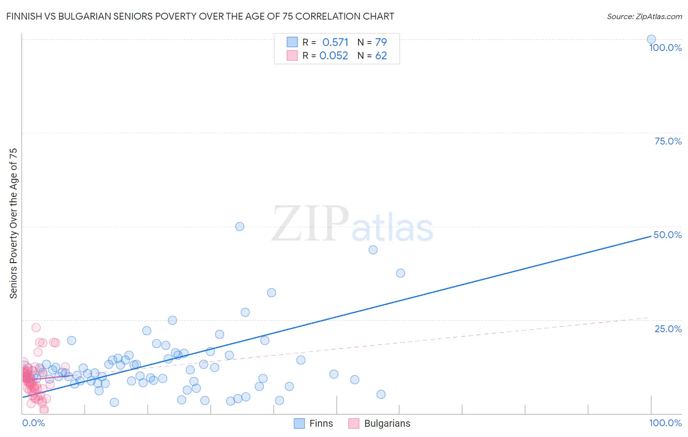 Finnish vs Bulgarian Seniors Poverty Over the Age of 75