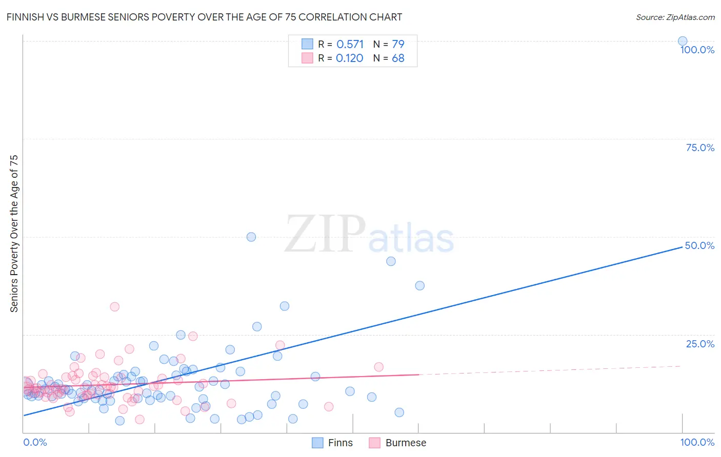 Finnish vs Burmese Seniors Poverty Over the Age of 75