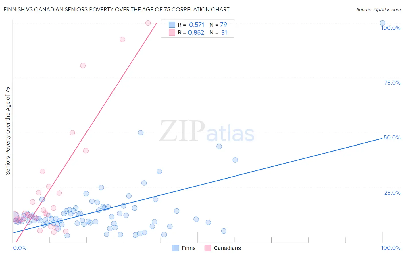 Finnish vs Canadian Seniors Poverty Over the Age of 75