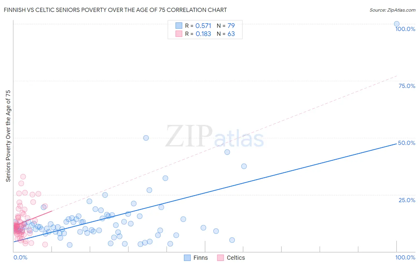 Finnish vs Celtic Seniors Poverty Over the Age of 75