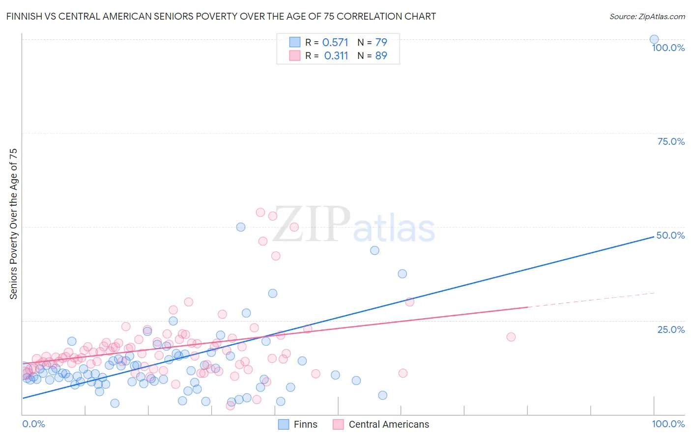 Finnish vs Central American Seniors Poverty Over the Age of 75