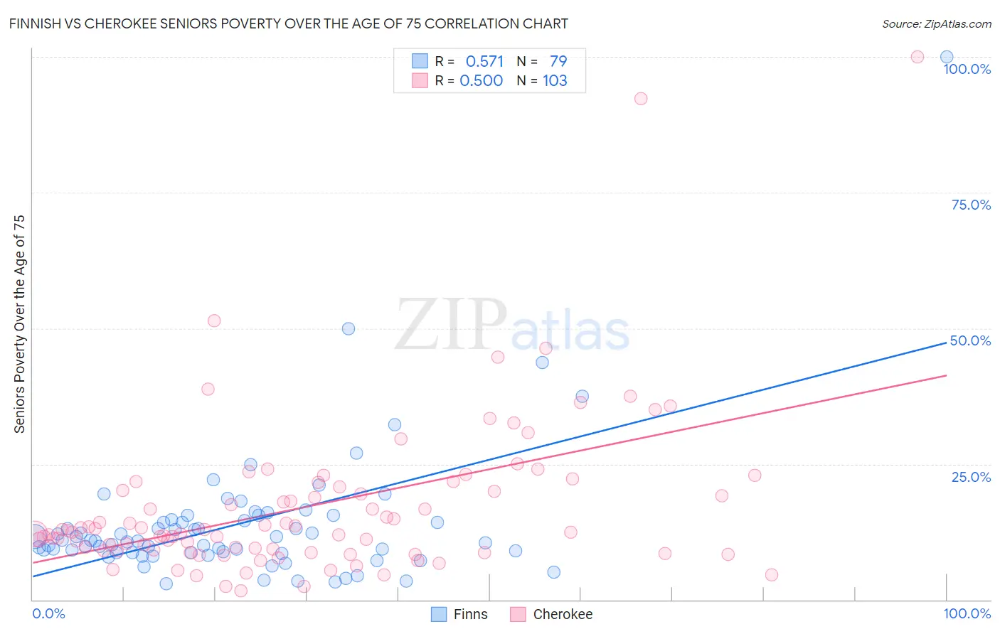 Finnish vs Cherokee Seniors Poverty Over the Age of 75