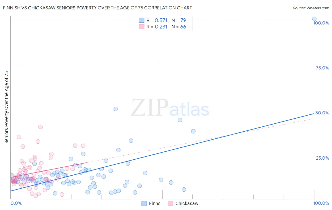 Finnish vs Chickasaw Seniors Poverty Over the Age of 75