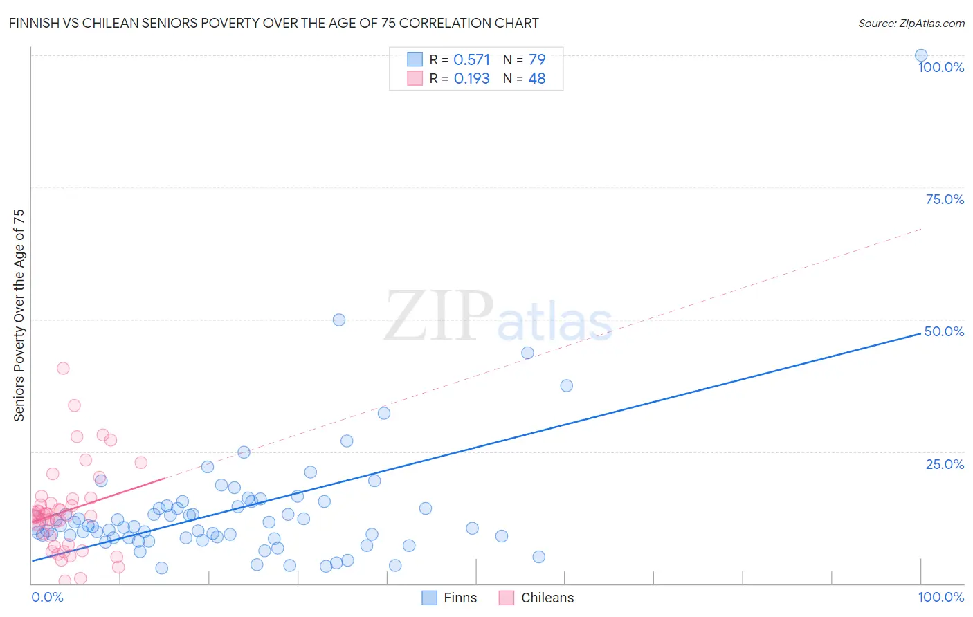 Finnish vs Chilean Seniors Poverty Over the Age of 75