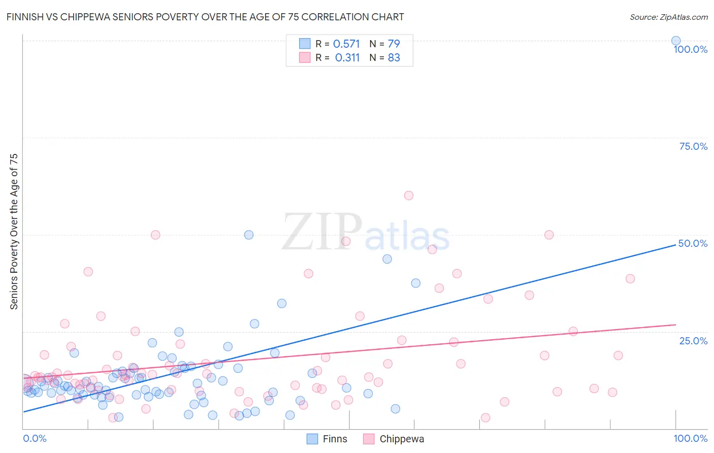 Finnish vs Chippewa Seniors Poverty Over the Age of 75