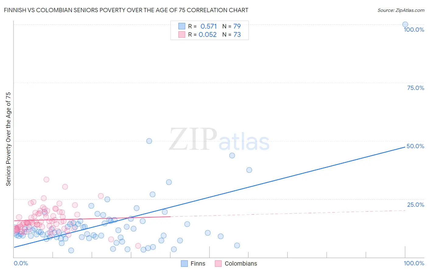 Finnish vs Colombian Seniors Poverty Over the Age of 75