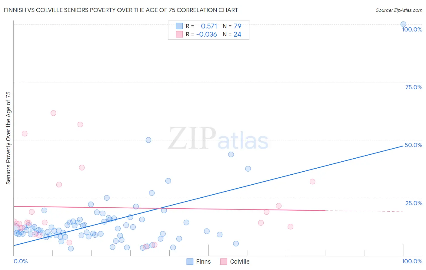 Finnish vs Colville Seniors Poverty Over the Age of 75