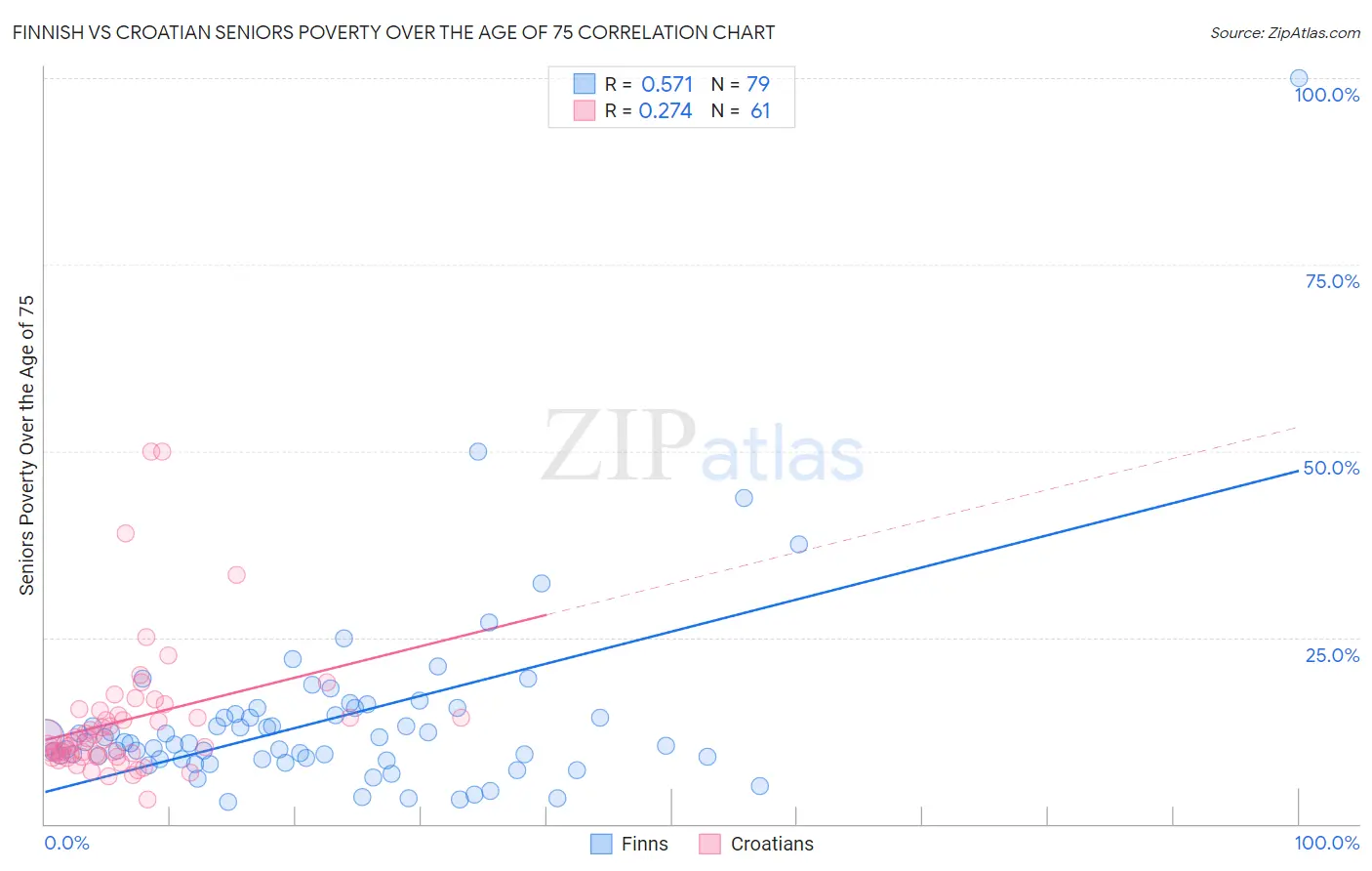 Finnish vs Croatian Seniors Poverty Over the Age of 75