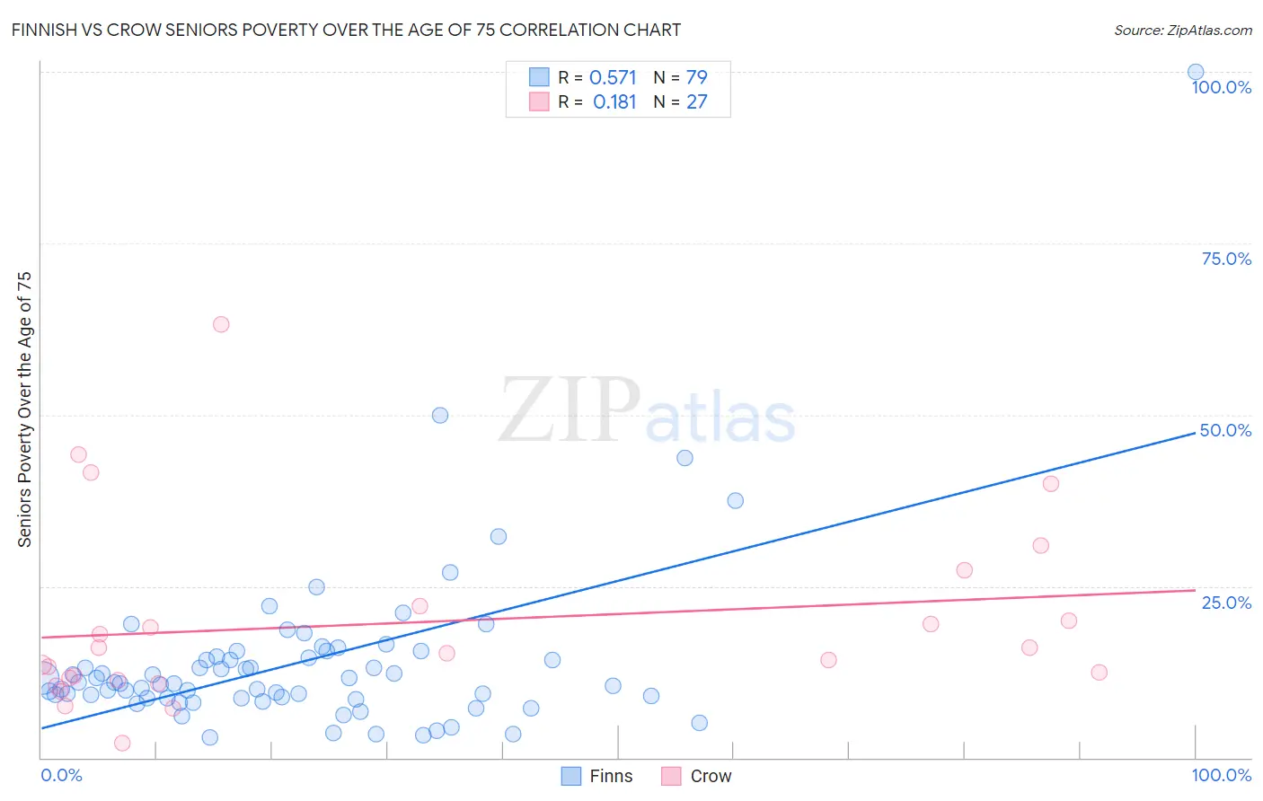 Finnish vs Crow Seniors Poverty Over the Age of 75