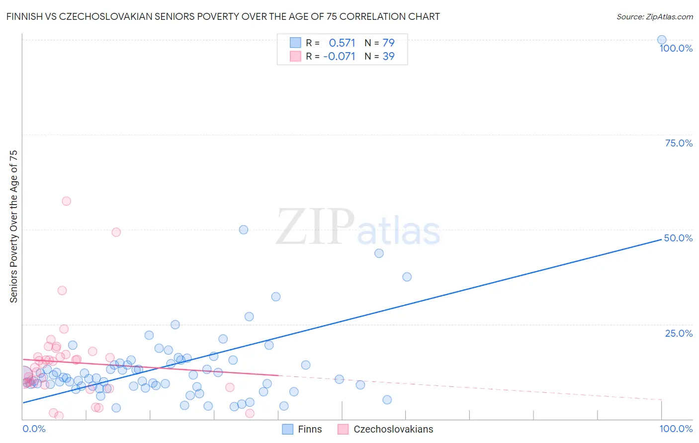 Finnish vs Czechoslovakian Seniors Poverty Over the Age of 75