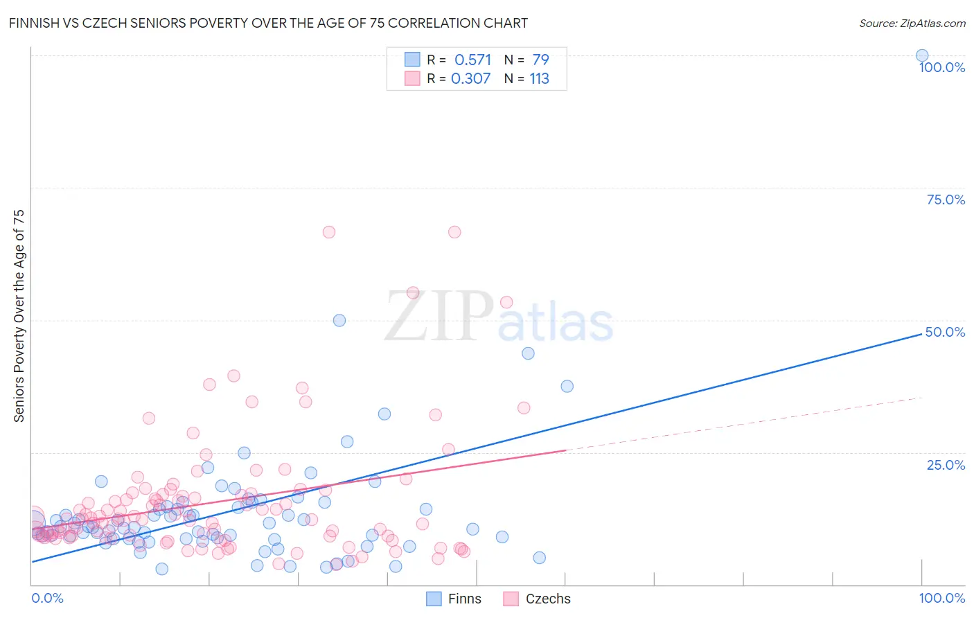 Finnish vs Czech Seniors Poverty Over the Age of 75