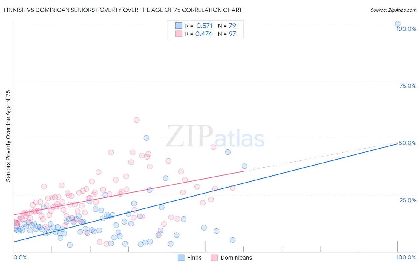 Finnish vs Dominican Seniors Poverty Over the Age of 75