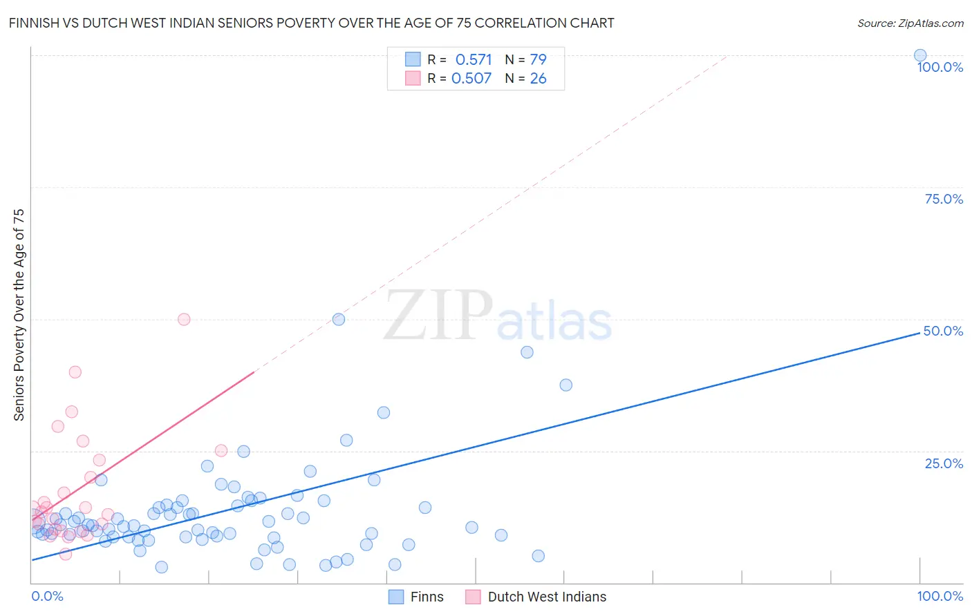 Finnish vs Dutch West Indian Seniors Poverty Over the Age of 75