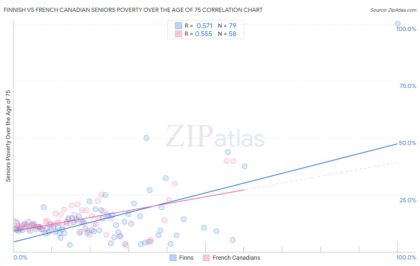 Finnish vs French Canadian Seniors Poverty Over the Age of 75