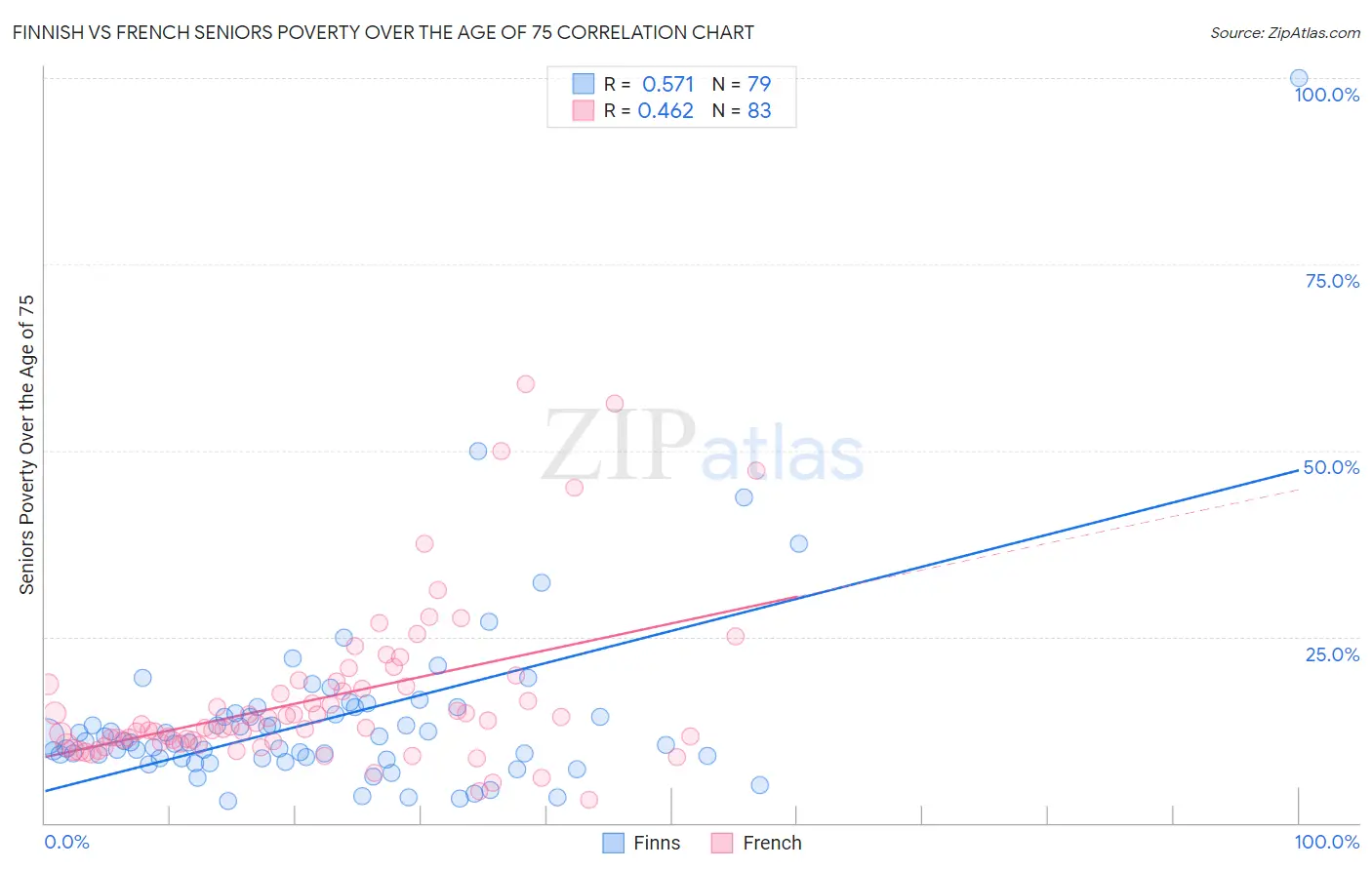 Finnish vs French Seniors Poverty Over the Age of 75