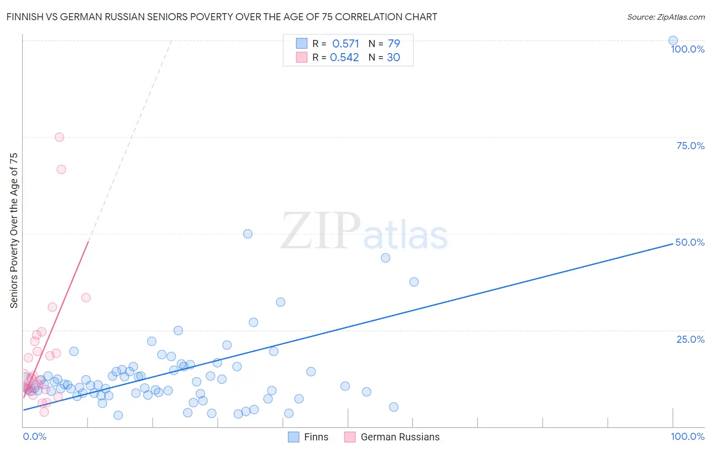 Finnish vs German Russian Seniors Poverty Over the Age of 75