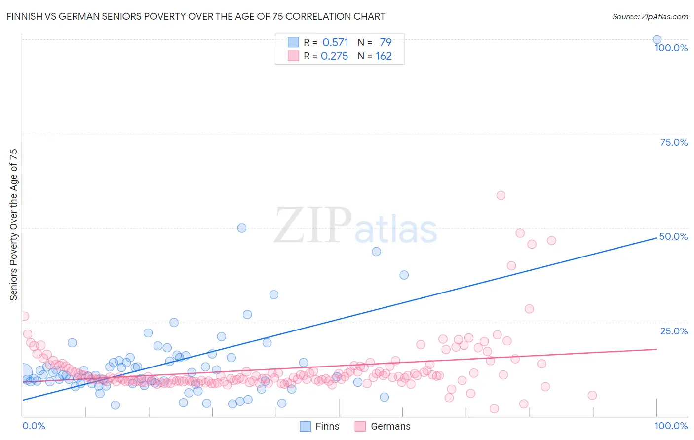 Finnish vs German Seniors Poverty Over the Age of 75