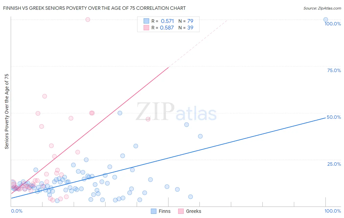 Finnish vs Greek Seniors Poverty Over the Age of 75