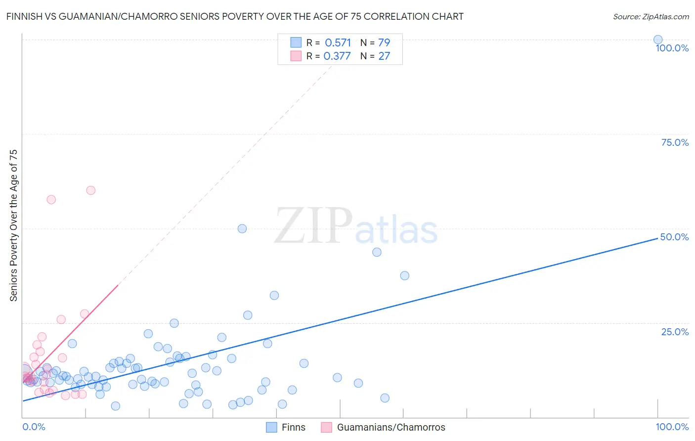 Finnish vs Guamanian/Chamorro Seniors Poverty Over the Age of 75