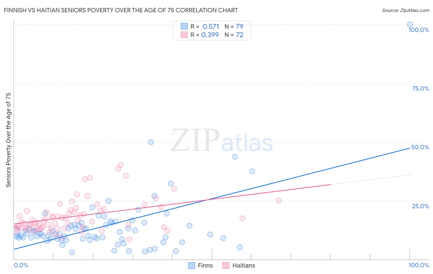 Finnish vs Haitian Seniors Poverty Over the Age of 75