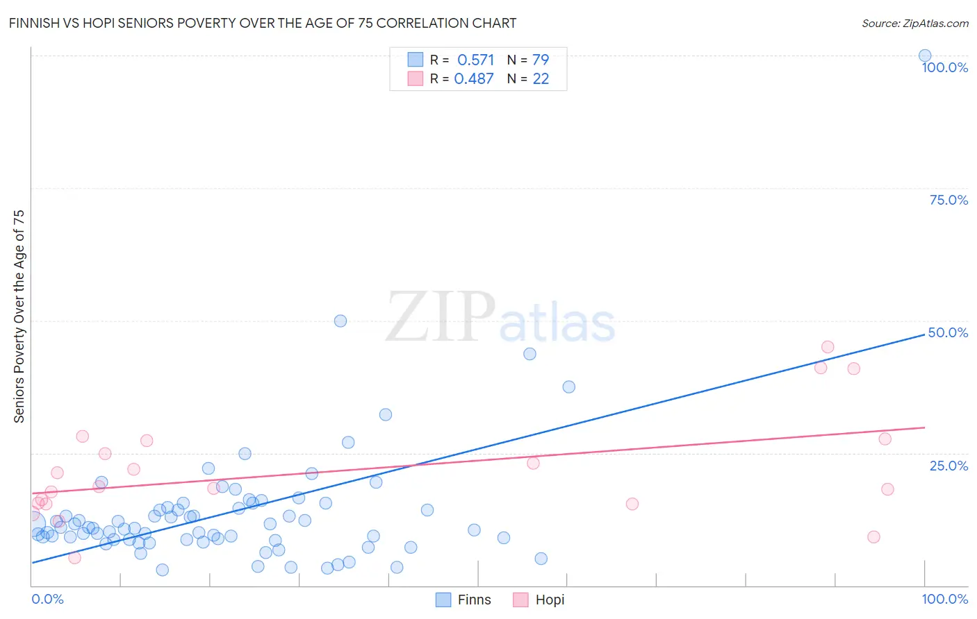 Finnish vs Hopi Seniors Poverty Over the Age of 75