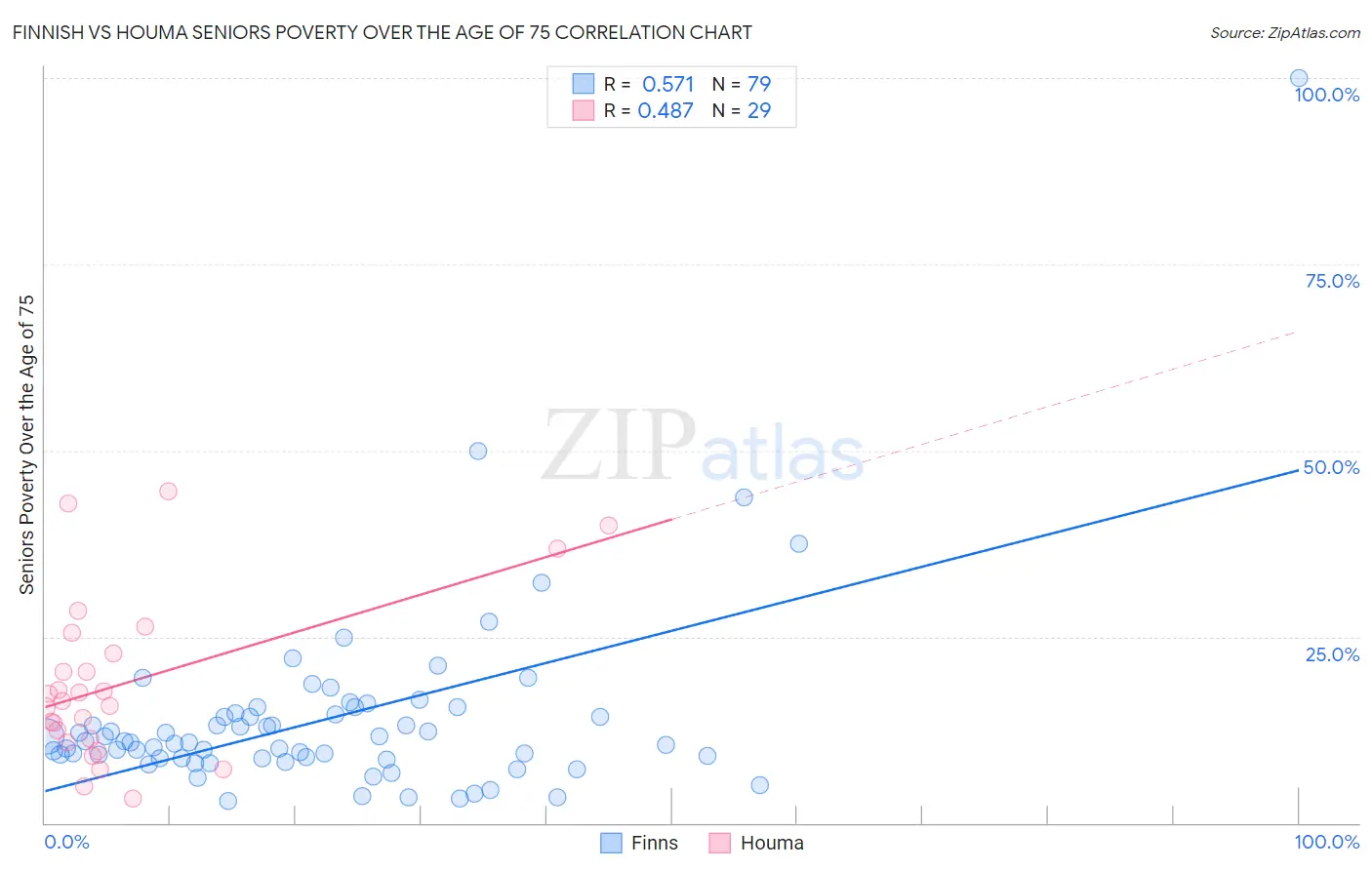 Finnish vs Houma Seniors Poverty Over the Age of 75