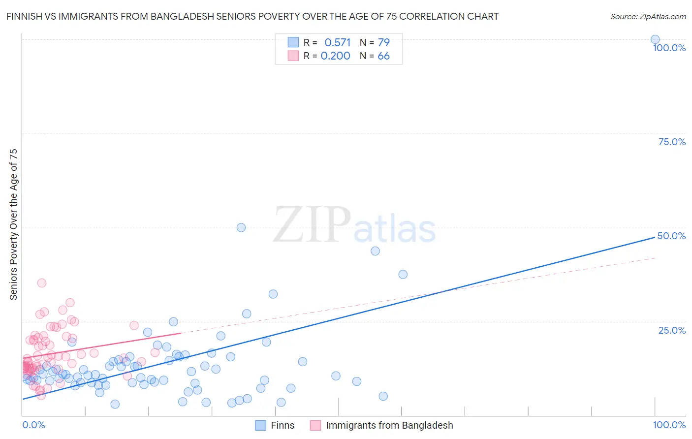 Finnish vs Immigrants from Bangladesh Seniors Poverty Over the Age of 75