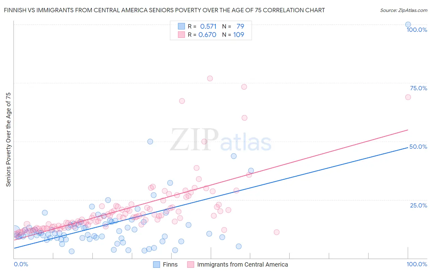 Finnish vs Immigrants from Central America Seniors Poverty Over the Age of 75