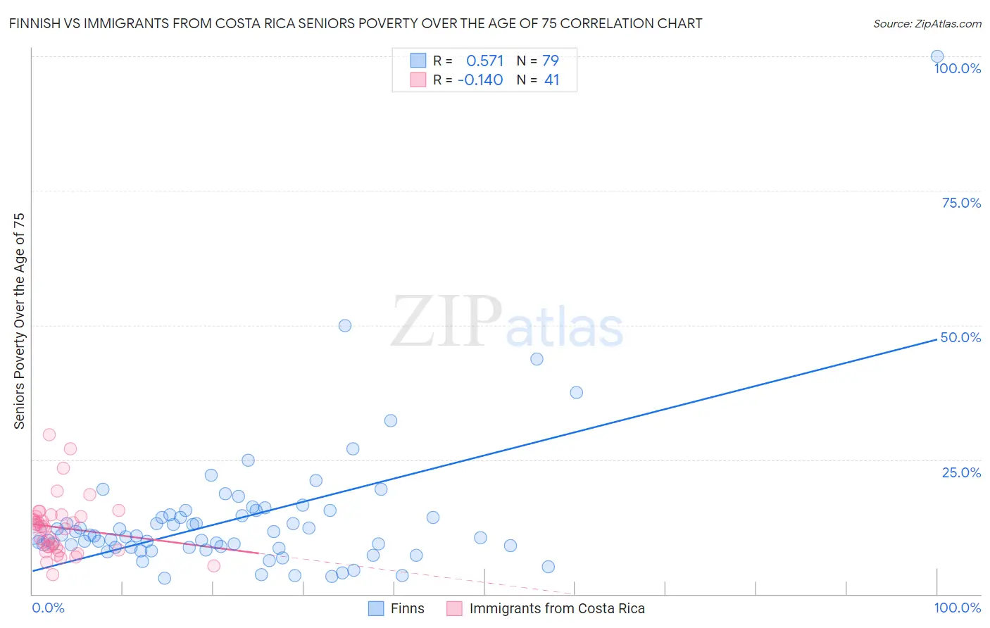 Finnish vs Immigrants from Costa Rica Seniors Poverty Over the Age of 75