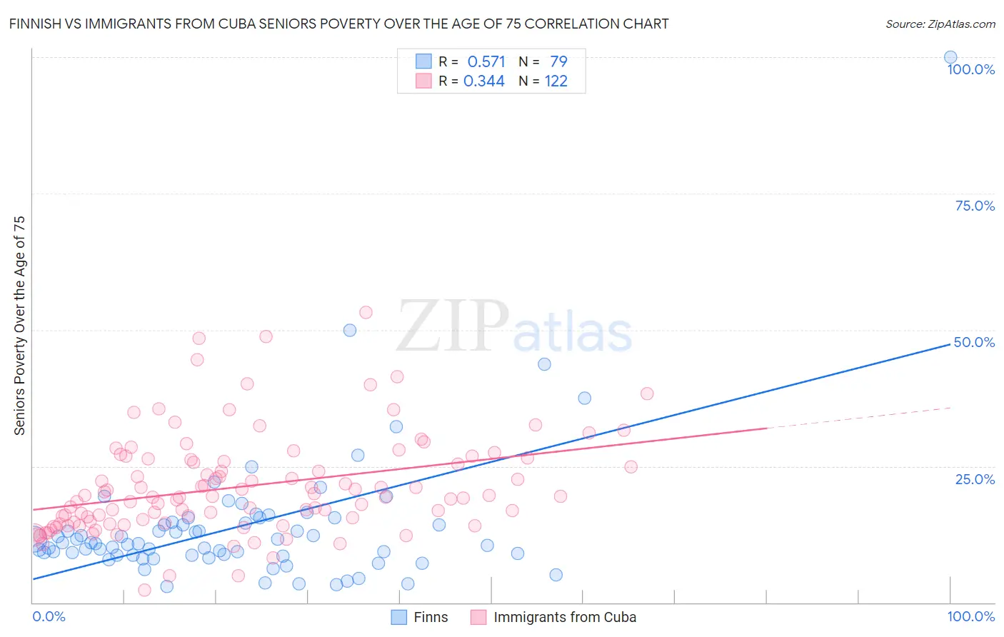 Finnish vs Immigrants from Cuba Seniors Poverty Over the Age of 75