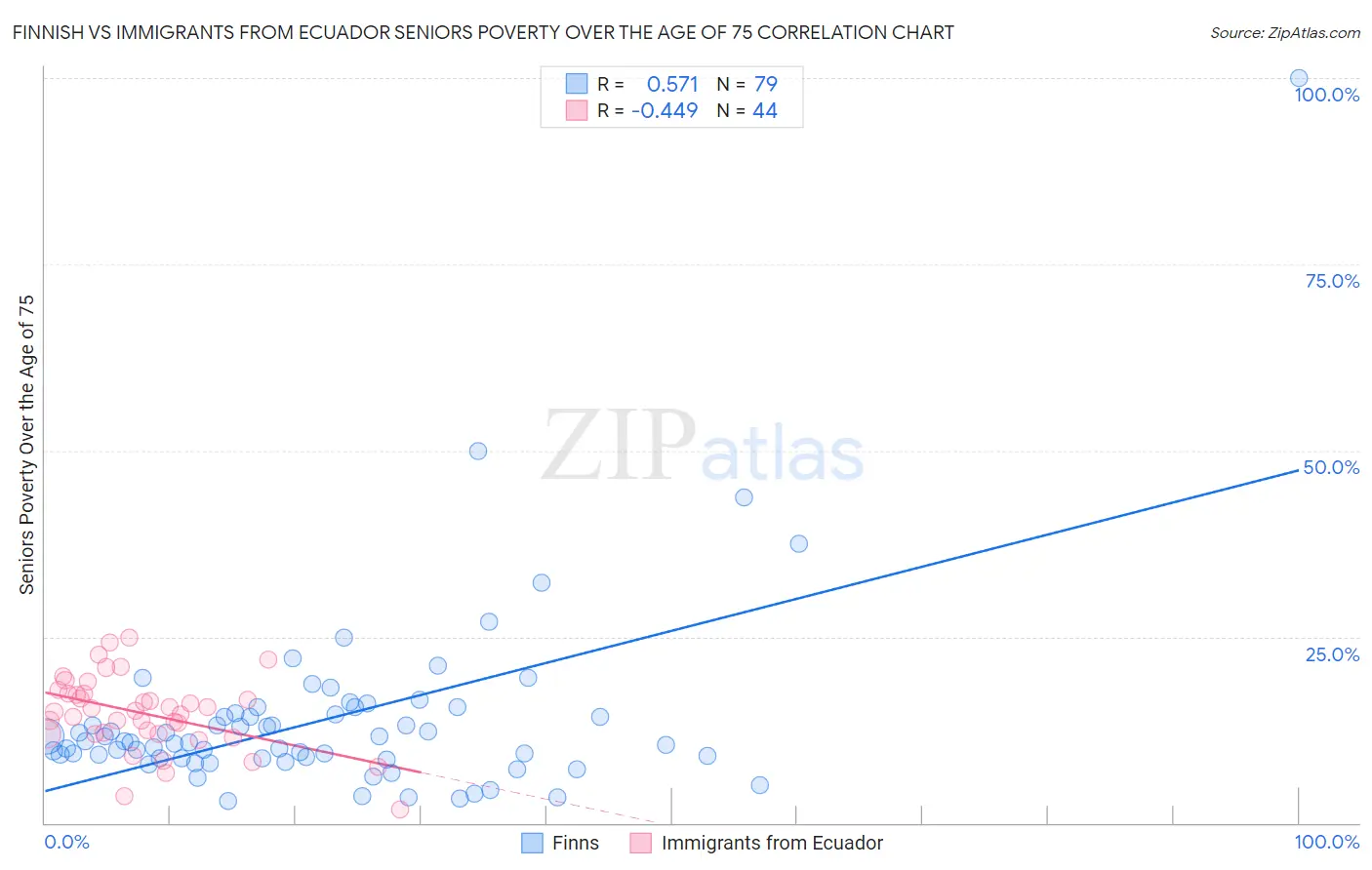 Finnish vs Immigrants from Ecuador Seniors Poverty Over the Age of 75