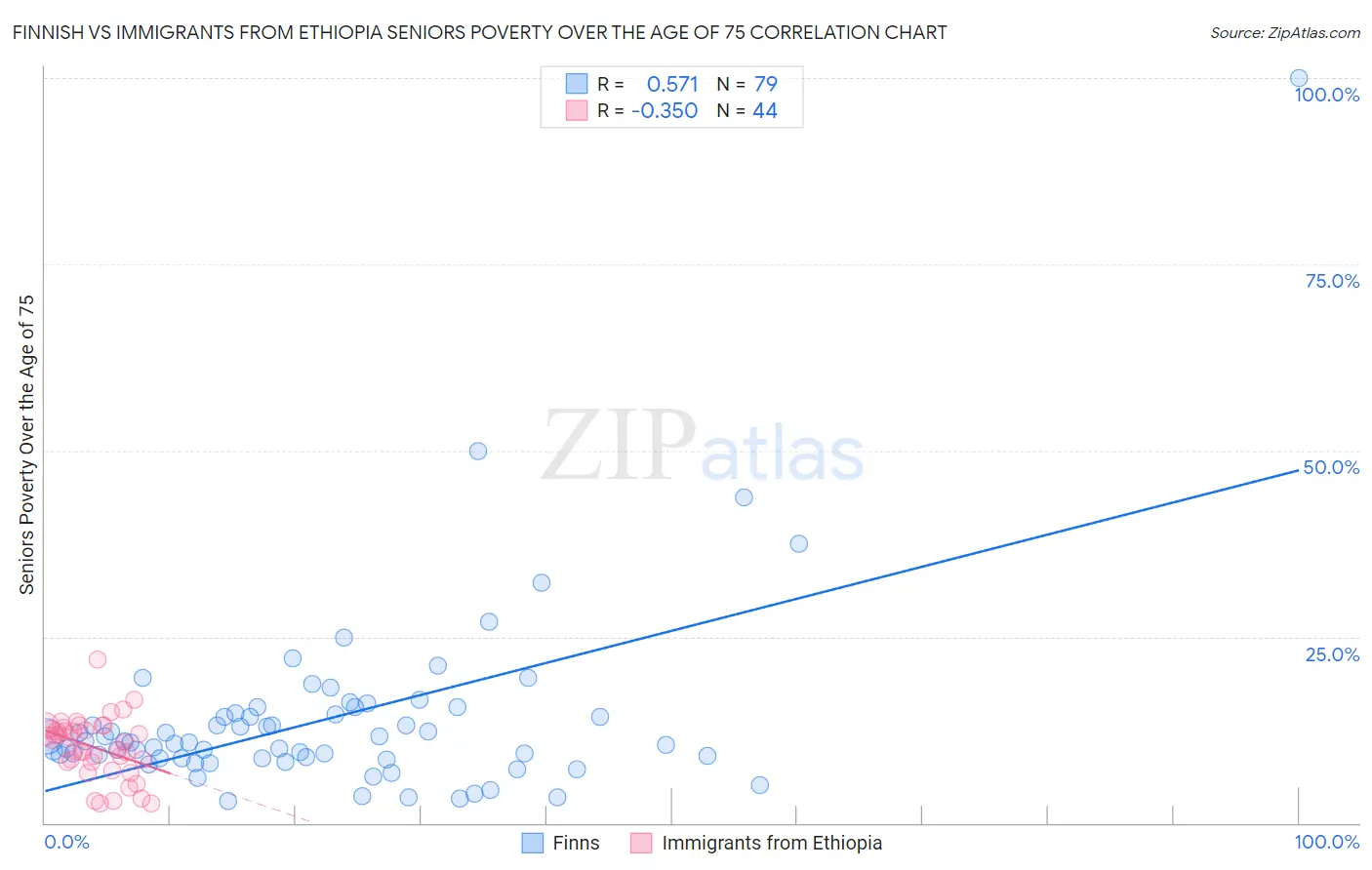 Finnish vs Immigrants from Ethiopia Seniors Poverty Over the Age of 75