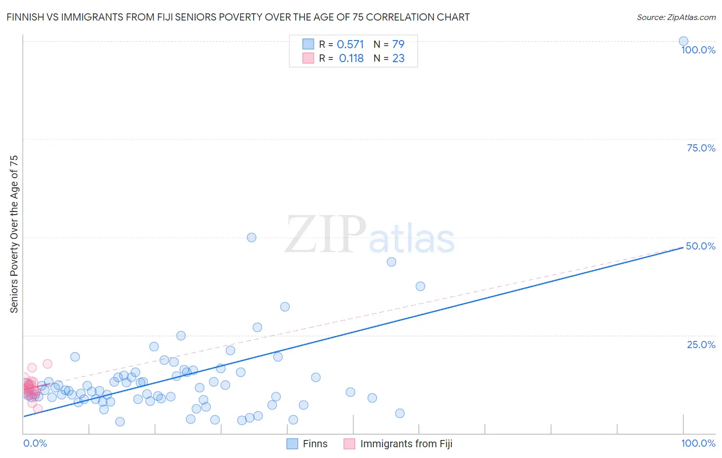 Finnish vs Immigrants from Fiji Seniors Poverty Over the Age of 75