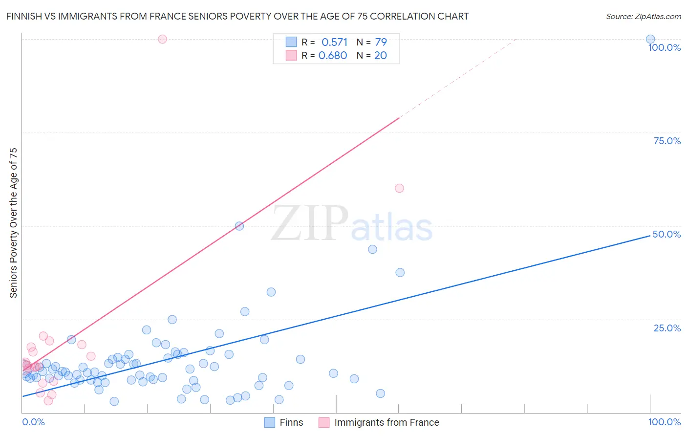 Finnish vs Immigrants from France Seniors Poverty Over the Age of 75