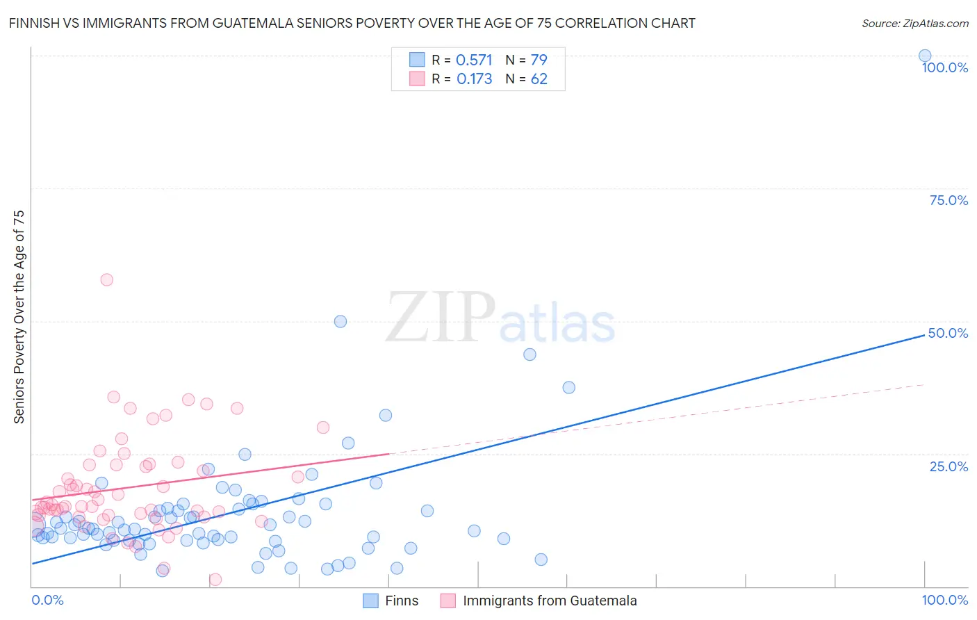 Finnish vs Immigrants from Guatemala Seniors Poverty Over the Age of 75