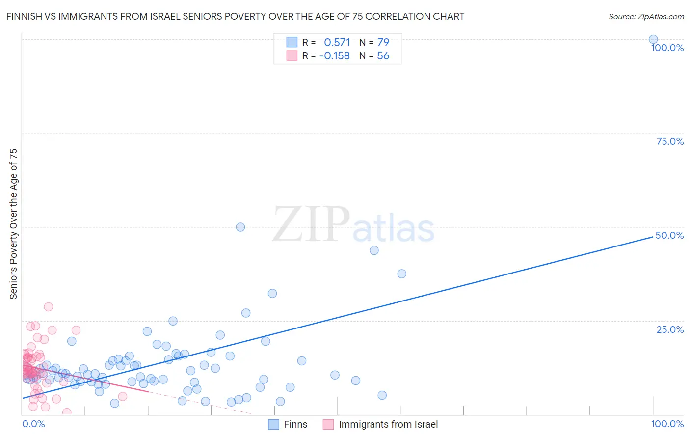 Finnish vs Immigrants from Israel Seniors Poverty Over the Age of 75